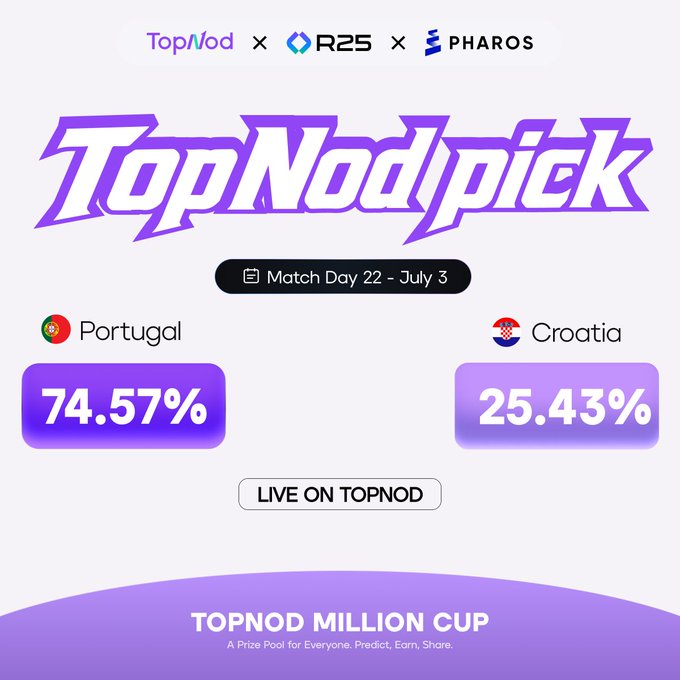 TopNod pick graphic for Match Day 22 (July 3) showing Portugal favored at 74.57% vs Croatia at 25.43% for the TopNod Million Cup, aligned with the tweet's call for users to predict the Portugal vs Croatia winner.