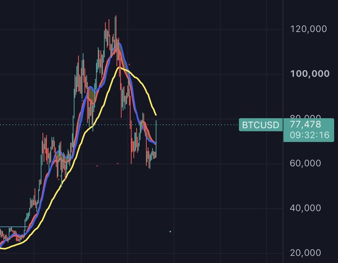 A financial candlestick chart showing the price action of BTCUSD at 77,478, with the price trend forming a large peak before declining.