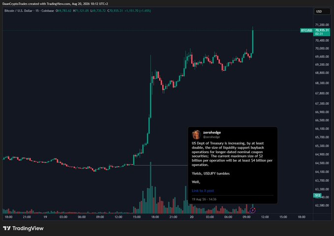 A TradingView chart of Bitcoin (BTC/USD) on Coinbase shows a sharp rally from the ~$63,000 range to over $70,900 on the 15-minute timeframe between August 19-20, 2025, alongside a retweeted post from @zerohedge noting that the US Dept of Treasury is increasing liquidity support via buyback operations for longer-dated neutral coupon securities (~$2 billion per operation), illustrating the post's point that the mere hint of renewed liquidity/YCC sparked strong momentum in BTC and crypto.