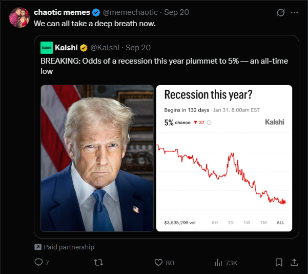 The image shows a tweet from @memechaotic quoting a sponsored post from prediction market platform Kalshi, which advertises that recession odds have dropped to an "all-time low" of 5%, featuring a chart alongside a photo of Donald Trump. The accompanying note about these accounts being "on the Kalshi payroll" highlights that this is a paid partnership designed to drive engagement—evidenced by the 73K views—and presents recession probability data in a way that could be seen as politically charged promotional content.