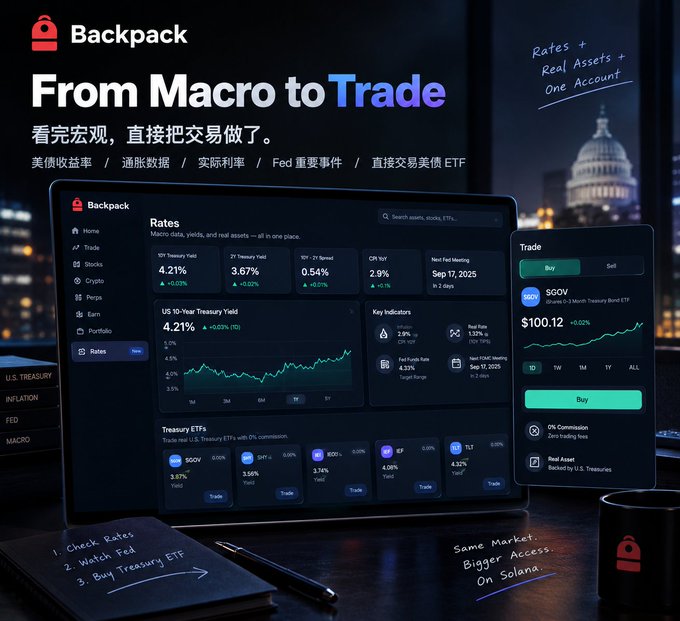 An advertisement for Backpack titled 'From Macro to Trade,' displaying a trading interface with Treasury rates, ETFs, and 'Rates + Real Assets + One Account' featuring $OV token at $100.12.
