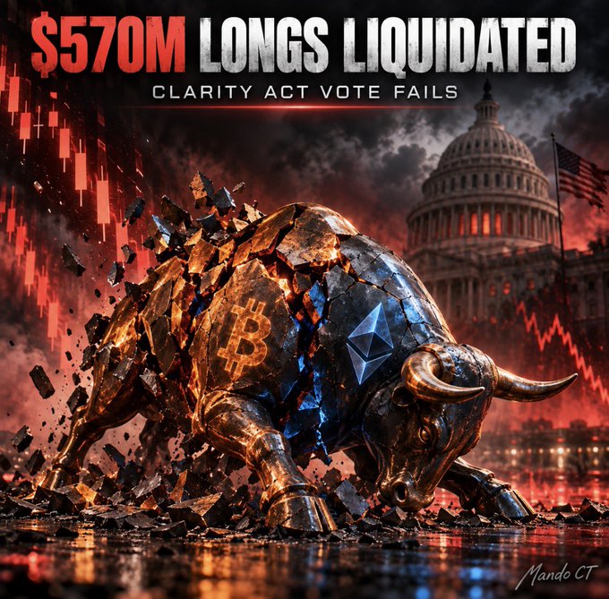 A dramatic graphic reading '$570M LONGS LIQUIDATED - CLARITY ACT VOTE FAILS' featuring a shattering bull statue with Bitcoin and Ethereum symbols, with the U.S. Capitol in the background.