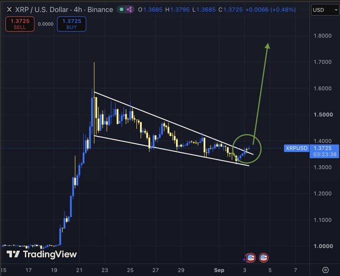 A 4-hour XRP/USD chart on Binance shows a bullish pennant/flag formation converging around $1.3725, with a green circle marking the breakout point and an arrow projecting a potential rally toward $1.75+. The annotation emphasizes XRP's bullish technical structure aligning with broader market strength in BTC and ETH.