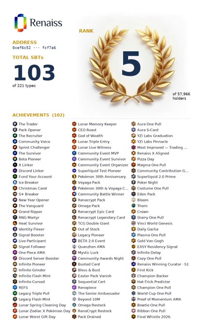 Profile card for 'Renaiss' wallet (0xe76c52...fcf7a6) showing rank #5 of 57,966 holders, 103 total SBTs out of 221 types, and a list of 102 achievements including 'The Trader', 'Lunar Memory Keeper', and 'Pokémon 30th Anniversary'.