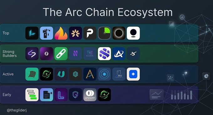 An infographic titled 'The Arc Chain Ecosystem' organizing various blockchain and Web3 project logos into tiers labeled 'Top', 'Strong Builders', 'Active', and 'Early', credited to '@thegliderj'.