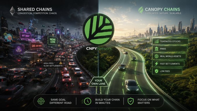 CNPY Network promotional graphic comparing 'Shared Chains' (congestion, competition, chaos) with 'Canopy Chains' (dedicated, secure, scalable), highlighting features like tokenized stocks, RWAs, fast settlements, and low fees.
