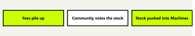 A three-step flow chart showing "Fees pile up," "Community votes the stock," and "Stock pushed into Machines." The diagram illustrates a meme-stock cycle where transaction fees accumulate, retail investors vote on the stock, and the shares are delivered to the post's referenced "RH Machines" (Robinhood) — which the poster jokingly says are working overtime ("GO BRRRRR").