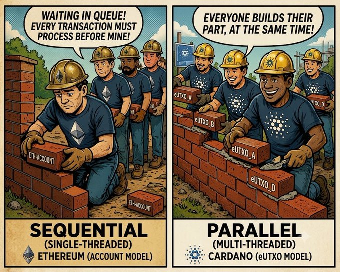 A comic-style illustration comparing 'SEQUENTIAL (SINGLE-THREADED) ETHEREUM (ACCOUNT MODEL)' with a frustrated worker waiting in queue versus 'PARALLEL (MULTI-THREADED) CARDANO (eUTXO MODEL)' with multiple workers building simultaneously.