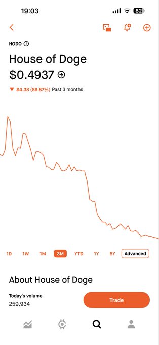 A stock or crypto tracking app displays the 'House of Doge' (HODO) token at $0.4937, showing a steep downward trend over the past 3 months with a 89.87% loss.