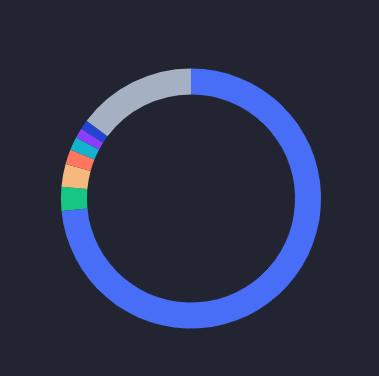 The image features a circular graphic with a blue background, divided into six sections or slices, each representing a different color. The colors are arranged in a way that they appear to be floating above the circle, creating an interesting visual effect. The caption below the image reads "#SPX6900 is reaching a dangerously high percentage of my portfolio". This statement suggests that the graphic design may have been created by someone who has a strong interest in or connection with the social media platform #SPX6900.