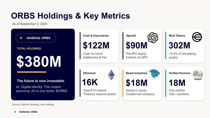 An image titled "ORBS Holdings & Key Metrics" displaying Eightco Holdings' (NASDAQ: ORBS) $380M total holdings breakdown as of September 2, 2026, including $122M in cash/stablecoins, $90M in pre-IPO OpenAI equity, 302M WLD tokens (~8.3% of supply), 16K ETH, $18M in Beast Industries Series C equity, and 18M verified humans across 160+ countries. The graphic supports the post by illustrating the asset portfolio behind Tom Lee's BitMine ($BMNR) $81M stake in Eightco.