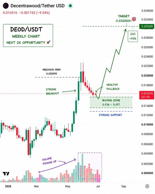 A weekly candlestick chart of **DEOD/USDT (Decentrawood/Tether USD)** showing a strong breakout above the previous high of $0.020010, a healthy pullback into a "buying zone" of $0.016–$0.017, and a projected target of $0.032 (a 2x / +93% upside), accompanied by rising volume.