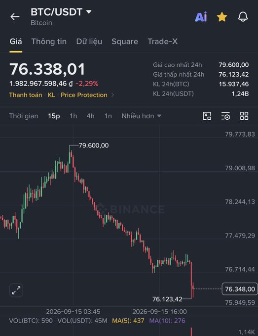 A Binance trading chart for BTC/USDT showing a price of 76,338.01, down 2.29%, with a 24h high of 79,600.00 and 24h low of 76,123.42 on a 15-minute timeframe.