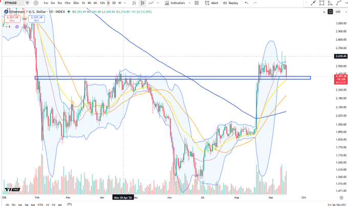 A TradingView chart shows Ethereum/U.S. Dollar (ETHUSD) on the 1-day timeframe with price at $2,265.94, testing a critical horizontal support zone around $2,250 marked by blue highlighted bands on the chart.