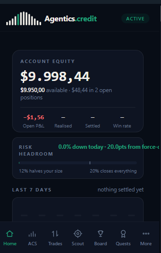 A mobile app screenshot for 'Agentics.credit' showing an active account with $9,998.44 equity, risk headroom at 0.0% down today.