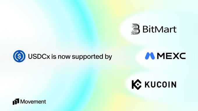 The image is an announcement graphic featuring the text "USDCx is now supported by" alongside the logos of three cryptocurrency exchanges—BitMart, MEXC, and KuCoin—with the Movement logo at the bottom, visually highlighting the new exchange listings mentioned in the post.