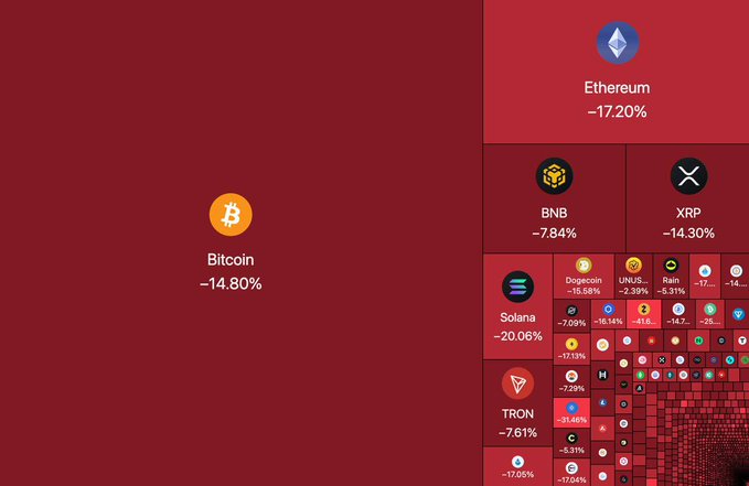 The image shows a chart that displays various cryptocurrency symbols against each other, with numbers indicating their trading value over time. Bitcoin's value has fallen by 12.9% in the past five days, while Ethereum's value has increased from 12.8% to 17.2%. The cryptocurrency market is currently experiencing a significant shift in trading patterns, which might be causing an increase or decrease in certain symbols' values.