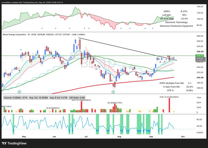 The image shows a TradingView daily chart of Bloom Energy Corporation (BE) with the stock trading at $273.87 (-0.96%), displaying tight consolidation near its 200-day moving average ($288.03) following a strong recent run-up highlighted by a +23.9% gain. The accompanying caption notes the unusually tight price action that often precedes volatile breakouts, suggesting the stock may trap traders before making a directional move.