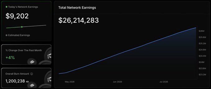 A dark-themed dashboard displays 'Today's Network Earnings' at $9,202, a '+4%' change over the past month, an 'Overall Burn Amount' of 1,200,238, and a 'Total Network Earnings' line chart growing from May 2026 to July 2026, reaching $26,214,283.