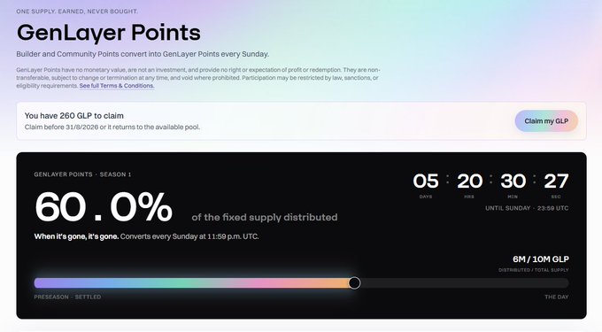 A digital dashboard for GenLayer Points showing '60.0% of the fixed supply distributed' in Season 1, with a claim button for '260 GLP' and a countdown until Sunday 23:59 UTC.