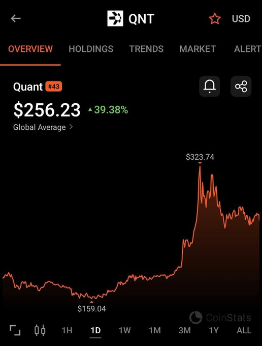 A CoinStats app screenshot showing Quant ($QNT) cryptocurrency with a current price of $256.23 and a +39.38% gain, displayed on a 1-day chart that peaks at $323.74 after rebounding from a low of $159.04. The image visually supports the post's claim of the recent price surge, illustrating the sharp upward spike consistent with the news that The Clearing House selected Quant for its tokenized deposit network.