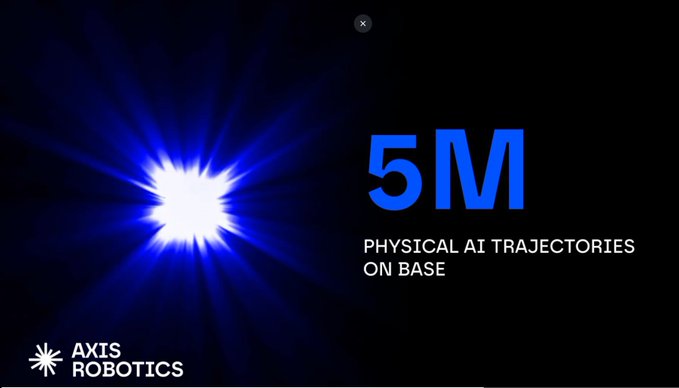 A blue and black Axtis Robotics graphic highlights the milestone "5M PHYSICAL AI TRAJECTORIES ON BASE," visually emphasizing the company's achievement of surpassing five million verified robot trajectories on its platform, as referenced in the accompanying post.