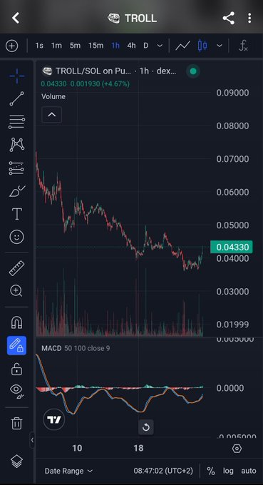 A cryptocurrency trading chart on TradingView displays the TROLL/SOL pair on a 1-hour timeframe at 0.04330, showing a +4.67% gain with MACD indicator visible at the bottom.
