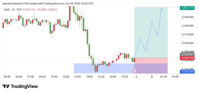 A TradingView candlestick chart of Gold (TVC) showing a 15-minute timeframe from October 4, 2026, with a current price of 4,142.710, down 0.84% (35.050), including forecast arrows indicating price movement.