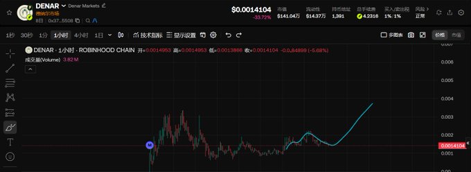 A cryptocurrency trading chart on TradingView shows the DENAR (DENAR/Robinhood Chain) token with a current price of $0.0014104 and a 1-hour change of -5.68%.