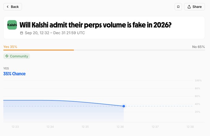 A screenshot of a Kalshi prediction market poll asking 'Will Kalshi admit their perps volume is fake in 2026?' showing Yes at 35% and No at 65%, with a community chart displaying a 35% chance trend.