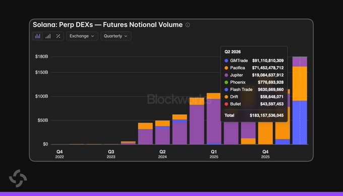 A Blockworks bar chart titled "Solana: Perp DEXs — Futures Notional Volume" shows quarterly growth across exchanges (GMTrade, Pacifica, Jupiter, Phoenix, Flash Trade, Drift, Bullet), with a tooltip highlighting Q2 2026's record total of $183,157,536,045 led by Jupiter ($110B) and Pacifica ($71.4B), visually confirming the post's claim of an all-time high.