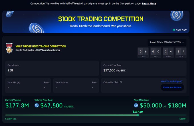 A screenshot of a '$100K TRADING COMPETITION' webpage showing 258 participants, a $57,500 prize pool, and current volume of $177.3M.