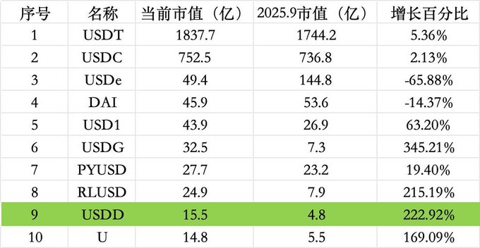 The image is a table ranking the top 10 stablecoins by market cap, showing current and 2025.9 projected values along with growth percentages—USDT ($183.7B), USDC ($752.5B), and USDe ($49.4B) lead the list, while USDD ranks #9 with a 222.92% projected growth. The highlighted USDD row and its strong growth align with the post's optimistic tone about working hard to climb into the top three stablecoins.