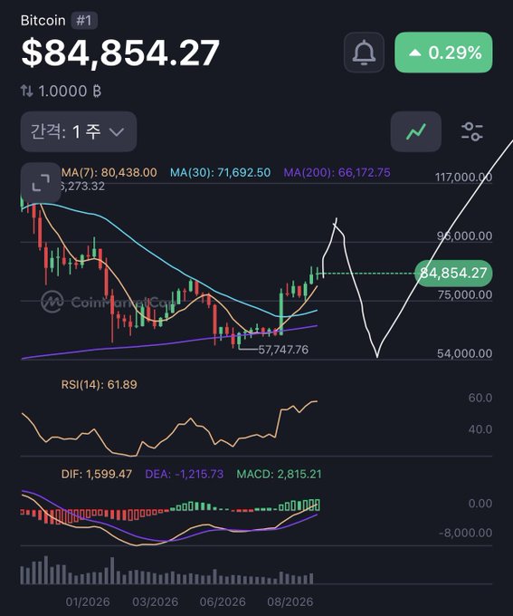 A cryptocurrency trading app screenshot showing Bitcoin (#1) priced at $84,854.27 with a 0.29% increase, displaying a candlestick chart with MA lines, RSI(14): 61.89, and MACD indicators.