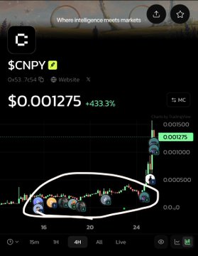 A crypto trading chart shows the ticker $CNPY priced at $0.001275 (+433.3%) with a circled upward trend pattern across the 16–24 timeframe, under the tagline "Where intelligence meets markets".