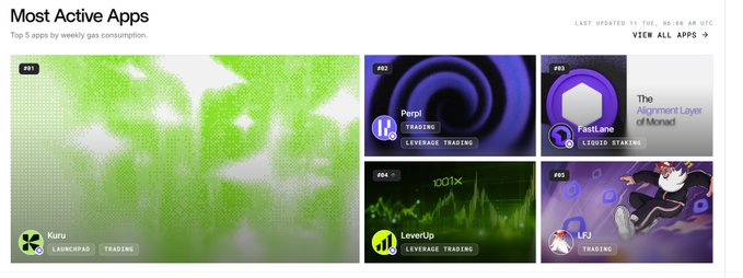 A dashboard titled "Most Active Apps" displays the top 5 apps on Monad by weekly gas consumption, featuring #01 Kuru (Launchpad, Trading), #02 Perpl (Trading, Leverage Trading), #03 FastLane (The Alignment Layer of Monad, Liquid Staking), #04 LeverUp (Leverage Trading), and #05 LFJ (Trading), matching the rankings highlighted in the accompanying post.