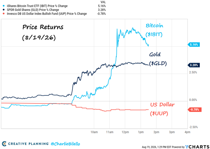 **Caption:** An intraday price chart dated 8/19/26 shows iShares Bitcoin Trust (IBIT) surging 5.16%, SPDR Gold Shares (GLD) gaining 3.28%, and the Invesco DB US Dollar Index Bullish Fund (UUP) declining 0.78%, illustrating the market's reaction to the U.S. Treasury's announcement of larger debt buybacks by rotating capital into hard assets and out of the dollar.