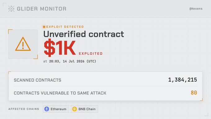 Glider Monitor alert showing an unverified contract exploit on July 14, 2026 at 20:03 UTC, resulting in a $1K loss and flagging 80 additional contracts (68 on Ethereum, 12 on BNB Chain) vulnerable to the same attack out of 1,384,215 scanned contracts.