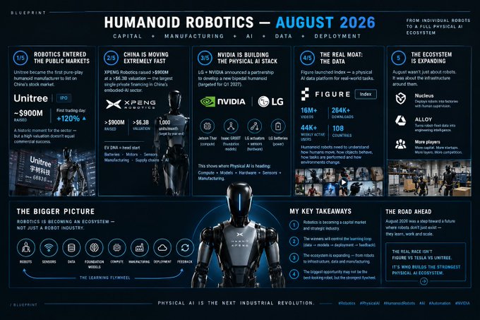 An infographic titled 'HUMANOID ROBOTICS — AUGUST 2026' highlighting milestones including Unitree's IPO, XPeng Robotics, NVIDIA's partnership with LG, Figure Index, and the expanding humanoid ecosystem.
