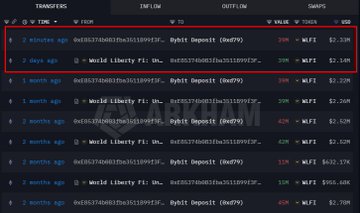 A screenshot of a cryptocurrency transaction history showing Bybit deposits, with two recent transfers highlighted in a red box.