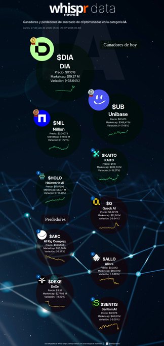 A dark-themed WhiskrData infographic from July 27, 2026 (07:32 UTC), displaying daily AI-category crypto gainers and losers, with DIA leading at +38.64% and Quack AI the biggest loser at -9.64%. The chart visually aligns with the accompanying post by listing top performers like Unibase (+17.48%), Nillion (+17.21%), KAITO (+15.27%), and Holoworld AI (+10.41%), alongside decliners such as SARC, Alora, DeXe, and Sentient.