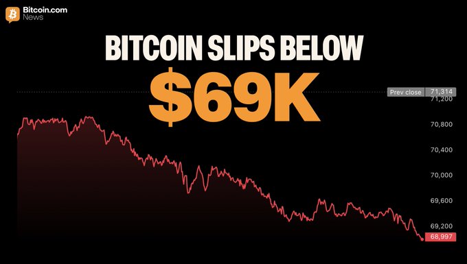The image shows a chart with Bitcoin falling over six figures from $69,000 at its highest point up until around $56,000 at its lowest point. This information can be used as an explanation for why the price of Bitcoin has been increasing or decreasing in value over time. The chart's colors are orange and black, which makes it visually appealing to look at when reading about Bitcoin's current state.