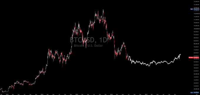 A 1-day BTCUSD (Bitcoin/U.S. Dollar) candlestick chart spanning from late 2020 to late 2022, showing Bitcoin's rally to roughly $69,000 followed by a sharp decline and prolonged sideways consolidation in the $16,000–$25,000 range—visually reinforcing the post's observation of an extended period of low 50s–60s price action (in thousands) as MicroStrategy's Bitcoin holdings are gradually absorbed by the market.