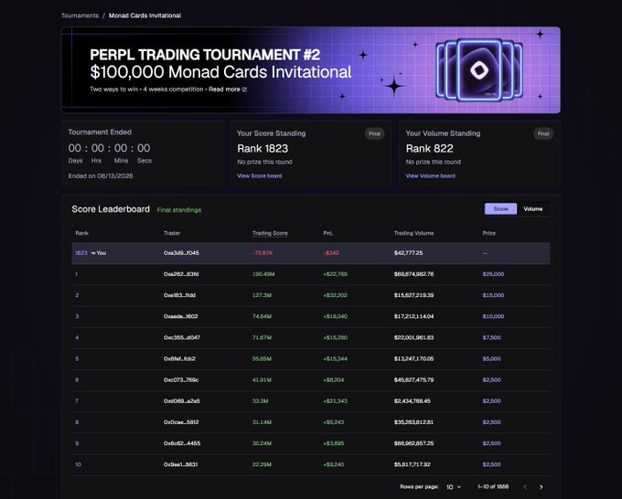 The image shows the final PERPL Trading Tournament #2 $100,000 Monad Cards Invitational leaderboard, where the user ranked 1823 in trading score (-70.87K, PnL -$342) and 822 in volume ($42,177.25), with the top traders like Owa3e2...8396 ($25,000 prize, 190.49M score) leading the standings. This final results page accompanies the announcement that top 5 trading and top 3 volume traders should claim prizes via Discord, while all other rewards will be distributed automatically.