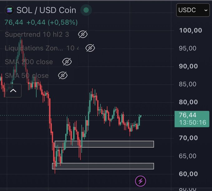 A cryptocurrency candlestick chart showing SOL/USD Coin pair at 76.44 (+0.58%) with various indicators like Supertrend, Liquidations Zone, and SMA lines overlaid.