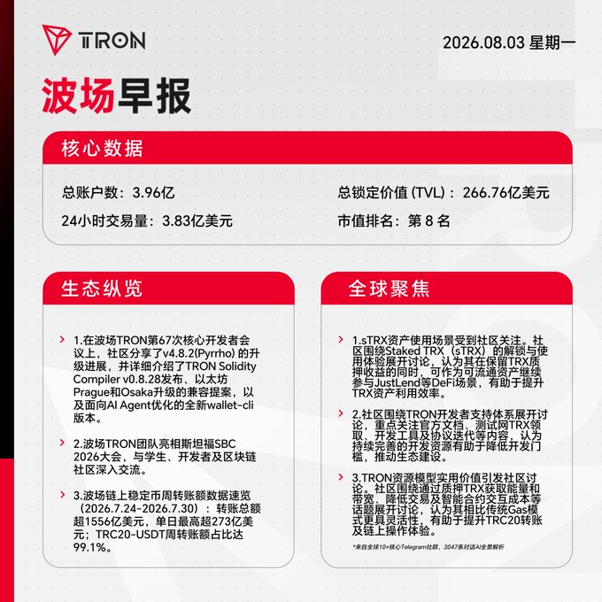 A TRON Morning Brief infographic dated August 3 (Monday) displaying key metrics including 396 million total accounts, $26.676 billion TVL, $383 million 24-hour trading volume, and #8 market cap ranking, alongside ecosystem updates covering the v4.8.2 Pyrroho upgrade, SBC 2026, and stablecoin data showing 155 billion USDT circulation (99.1% on TRC20), plus global focus items on sTRX staking and TRON developer growth.