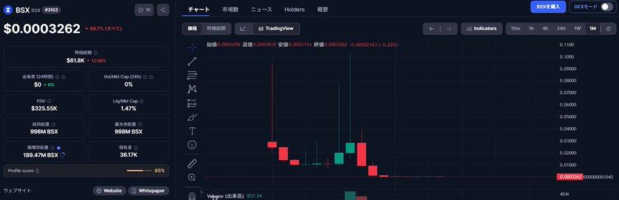 The image shows a cryptocurrency trading chart for the token BSX (#9103), priced at $0.0003262 with a 99.7% decline, featuring a candlestick chart on TradingView with various market metrics like a $325.55K FDV and $618K 24-hour trading volume.

The image relates to the post by showing a debranded token page (BSX), which visually supports the claim that RISEx is a rebrand of an acquired token, as the chart and metrics remain visible under the original ticker name.