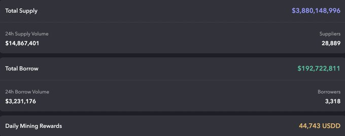 The image displays JustLendDAO's DeFi metrics, showing a Total Supply of $3,880,148,996 with 28,889 suppliers and a 24h supply volume of $14,867,401, alongside Total Borrow of $192,722,811 from 3,318 borrowers with a 24h borrow volume of $3,231,176, and Daily Mining Rewards of 44,743 USDD.

These figures complement the post by illustrating the active lending and borrowing activity that contributes to JustLendDAO's $7.12B TVL, highlighting the platform's strong liquidity foundation across its supply, borrow, and mining reward mechanisms.
