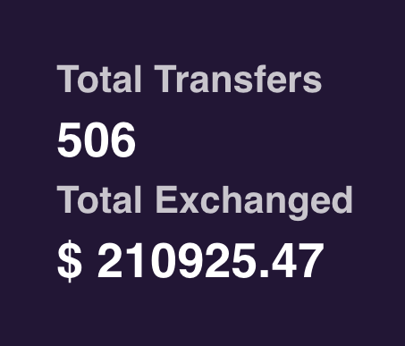 A dark purple screen displaying white text that reads 'Total Transfers 506' and 'Total Exchanged $ 210925.47'.