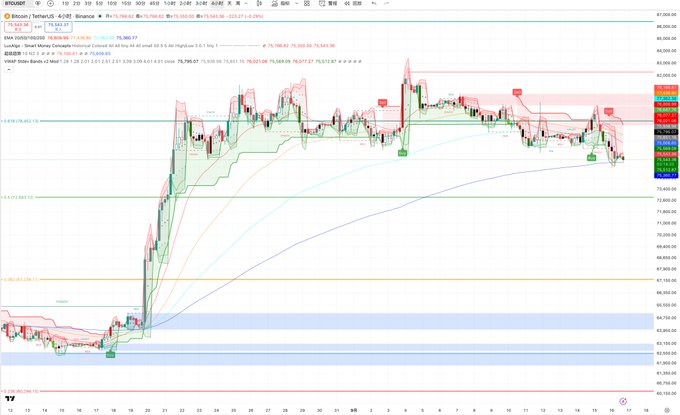 A 4-hour candlestick chart for BTCUSDT on Binance, showing Bitcoin's price consolidating between approximately 75,500 and 76,500.